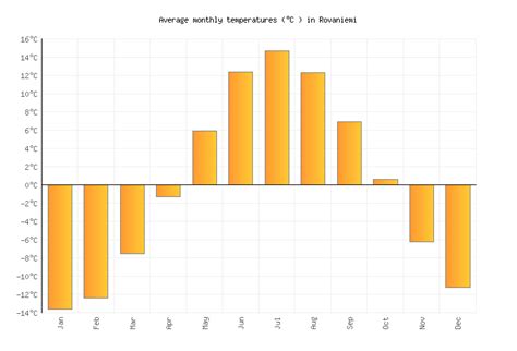 Rovaniemi Weather in January 2025 | Finland Averages | Weather-2-Visit