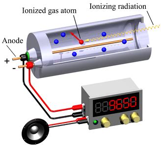 19.03: Instruments for Radiation Detection - Chemistry LibreTexts