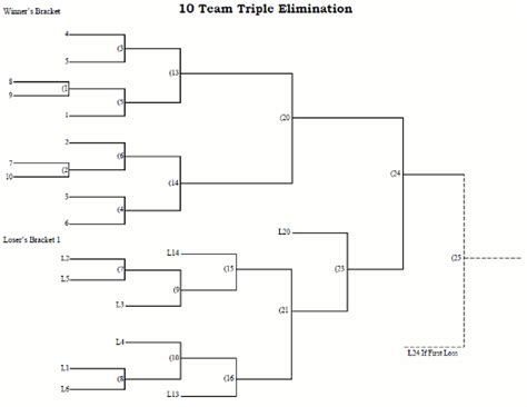 10 Team Seeded Triple Elimination Tournament Bracket - Printable