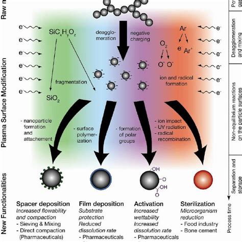 1: Overview of plasma-assisted surface modification processes for... | Download Scientific Diagram