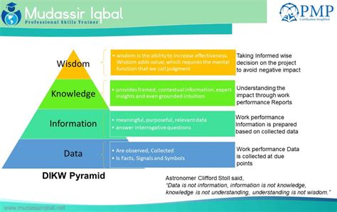 Data, Information, Knowledge and Wisdom - DIKW Pyramid - Mudassir Iqbal, Professional Skills Trainer