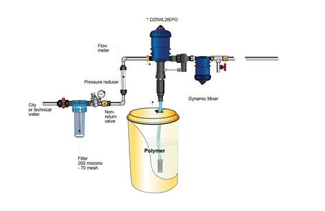 Wastewater Treatment Pumps | Dosatron