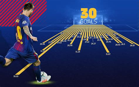 Leo Messi’s 30 goals from direct free kicks