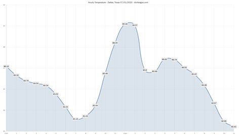 Hourly Temperatures for 07-01-2023 - Don Teague