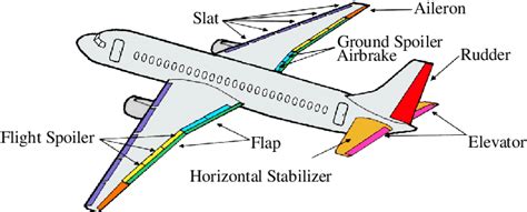 Primary and secondary flight control surfaces to be controlled by a... | Download Scientific Diagram