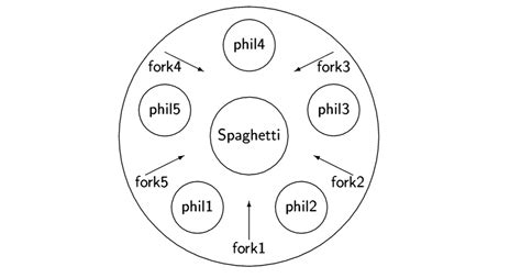 The problem of the dining philosophers - PCTR 2020