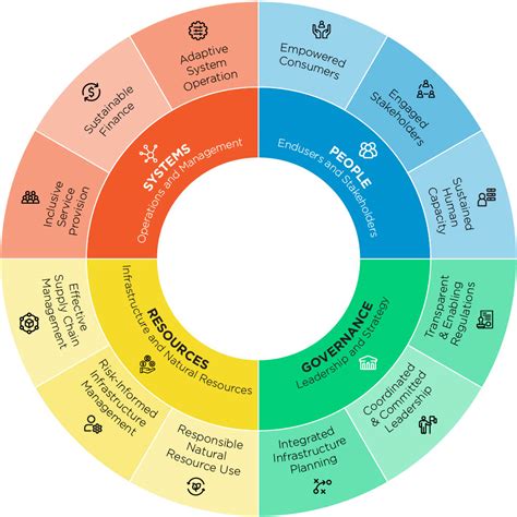 City Energy Resilience Framework