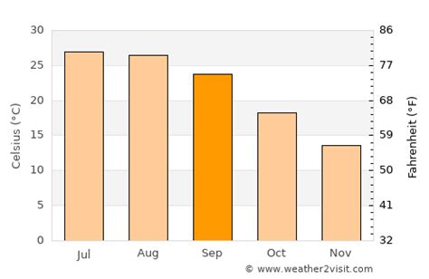 Myrtle Beach Weather in September 2024 | United States Averages ...