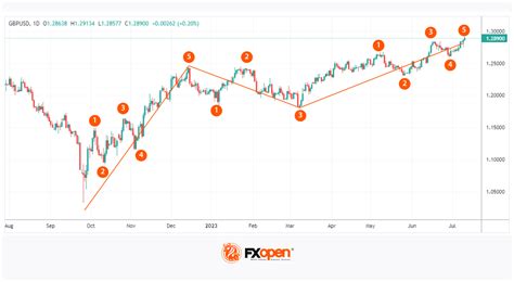 Elliott Wave Patterns: What Is a Zigzag Wave? | Market Pulse