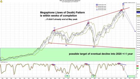 Why the Dow Jones Industrial Average Could Begin a 70% Decline in the ...