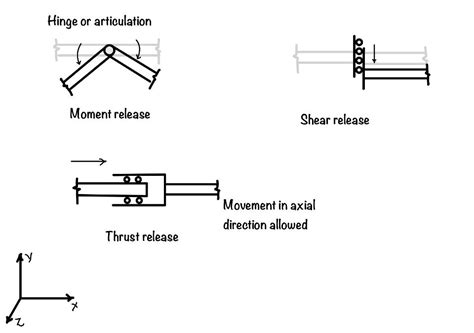 What are the different types of supports of the beam? - eigenplus