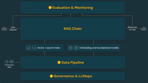 Retrieval-augmented generation (RAG) fundamentals - Azure Databricks ...