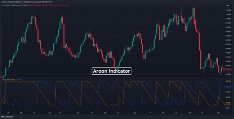 How to Use the Aroon Indicator in Trading - Strategies and Tips