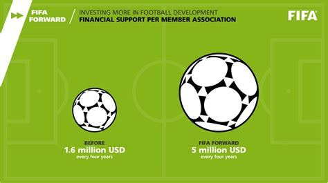 FIFA announces its Forward Football Development Program ...