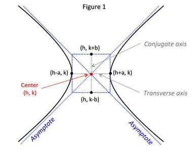 Hyperbola: Asymptotes