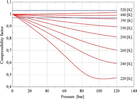 Compressibility factor for methane. | Download Scientific Diagram