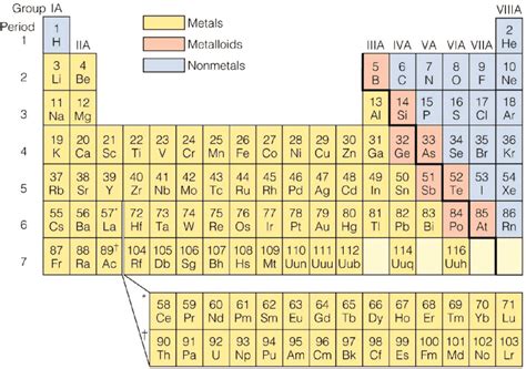 Periodic Table Metal Non Metal And Metalloids