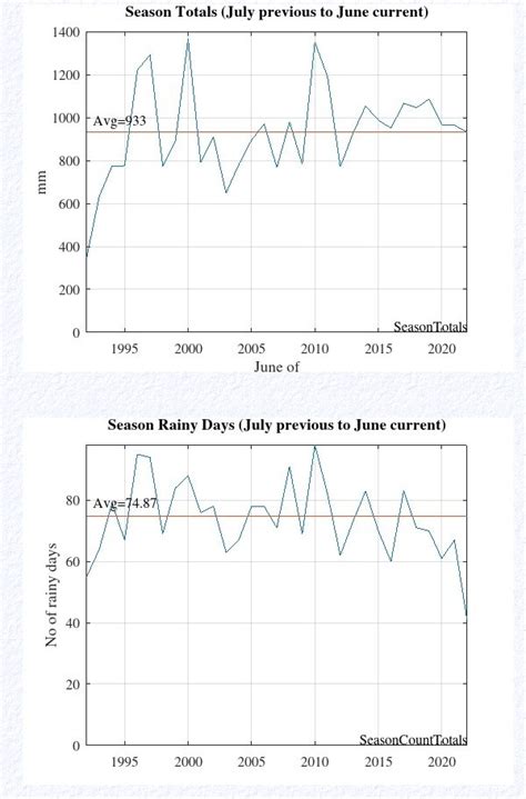 Annual rainfall graphs of the past five years in South Africa » My Courses