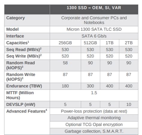 Micron Launches 1300 96-Layer TLC 3D NAND SATA SSD in 2 Form Factors ...