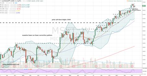 How to Buy Microsoft Corporation (MSFT) Stock at All-Time Highs | InvestorPlace