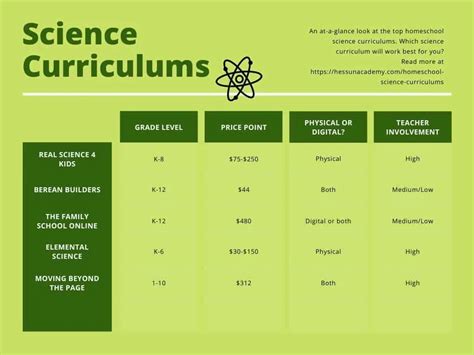 Homeschool Science Curriculum Comparison