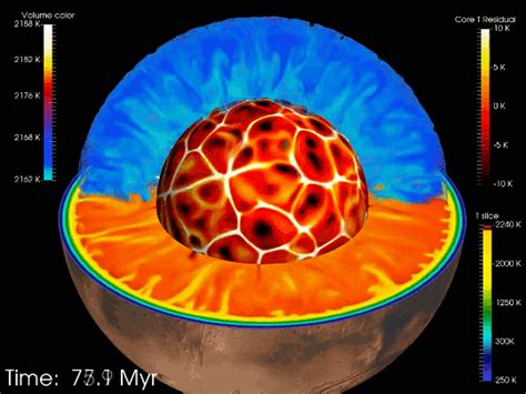 Martian Mantle Convection – FYFD