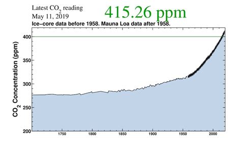 CO2 levels: Carbon dioxide hit the highest level in human history - The ...