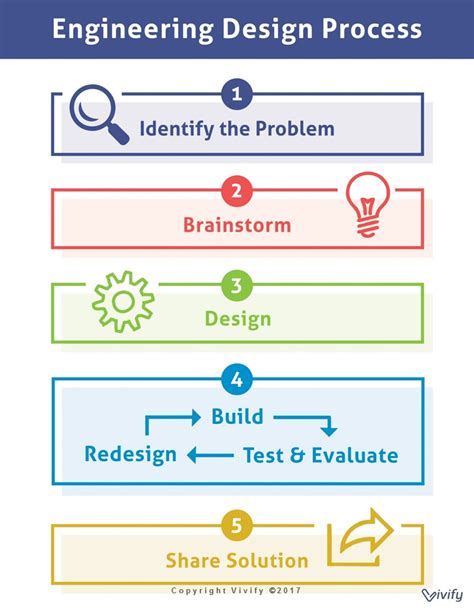 Engineering Design Process Worksheets — Vivify STEM