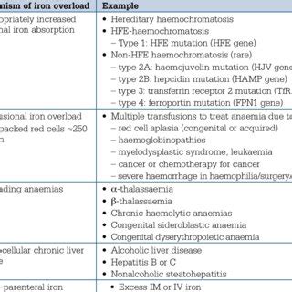 interpretation of iron studies | Download Table