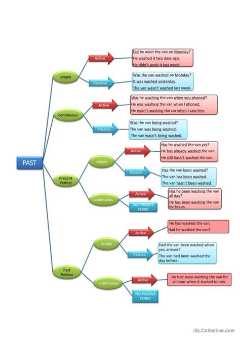 ALL PAST TENSES - active and passive…: English ESL worksheets pdf & doc