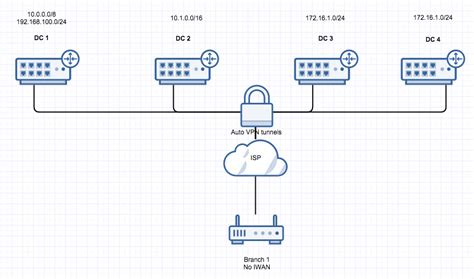 Meraki Auto VPN General Best Practices - Cisco Meraki