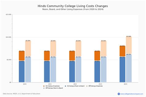 Hinds Community College - Tuition & Fees, Net Price