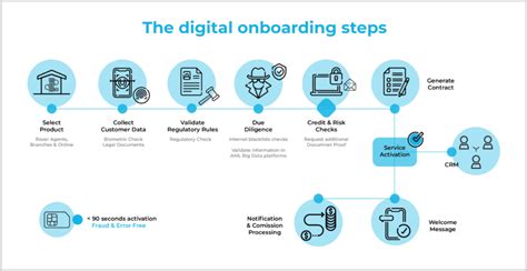 Customer Onboarding Process in Banking – Thinqloud