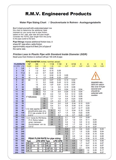 Water pipe sizing chart - R.M.V. Engineered Products & Valves.