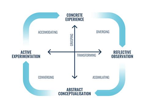 😍 Experiential learning cycle. What Is Experiential Learning?. 2022-10-07