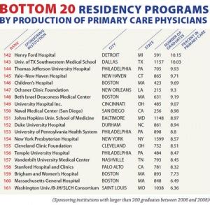 Medical School Rankings: Top 20 and Bottom 20 Medical Schools Producing ...