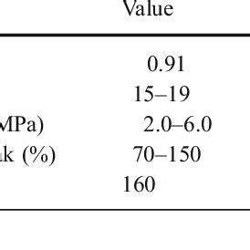 Properties of polypropylene fiber | Download Table