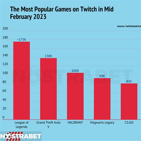 TOP 5 Most Popular Games on Twitch in February 2023