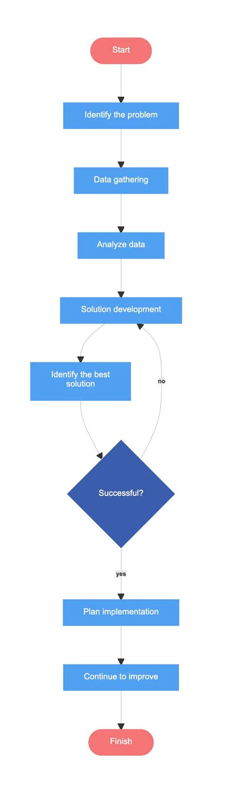 Problem-solving – Flowchart example | Gleek