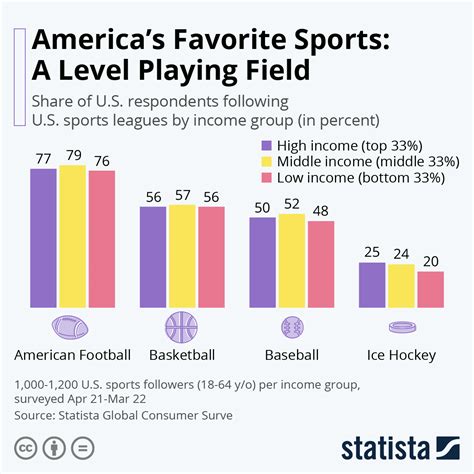 Chart: America's Favorite Sports: A Level Playing Field | Statista