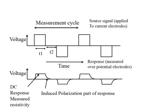 Electrical Resistivity Method – Subsurface Insights