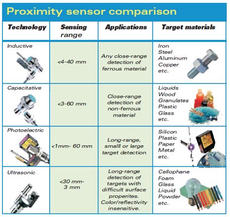 Sensing ranges of proximity sensors