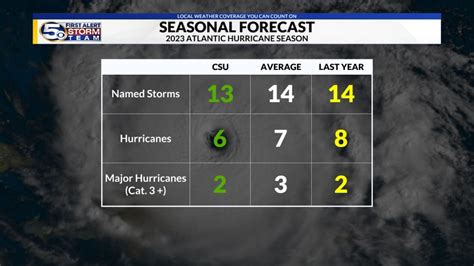 Colorado State releases first 2023 Atlantic Hurricane Season forecast ...