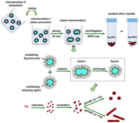 Materials | Free Full-Text | Facile Synthesis of Silver Nanoparticles with High Antibacterial ...