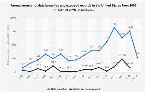 Number of data breaches and exposed records. | Download Scientific Diagram