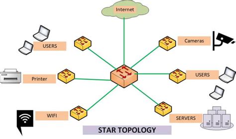 What Is Star Topology And Its Characteristics?