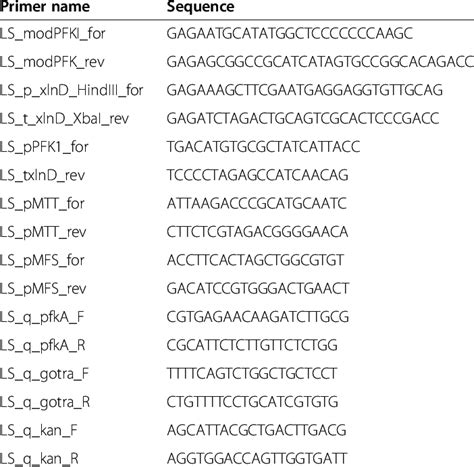 Sequences of primers used in this study | Download Table