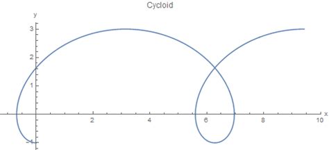 MATHEMATICA TUTORIAL, Part 1.1: Cycloids