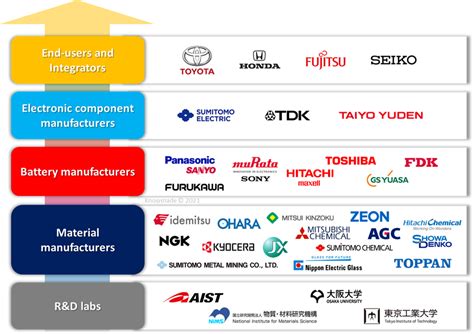 Solid state battery companies - dynamicWas