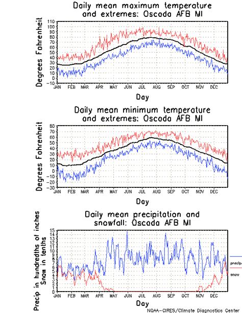 Oscoda, Michigan Climate, Yearly Annual Temperature Average, Annual Precipitation Graph, with ...